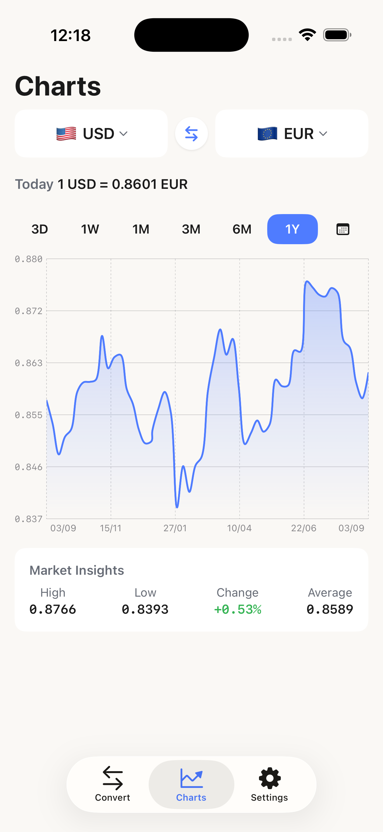 Historical exchange rate chart with market insights